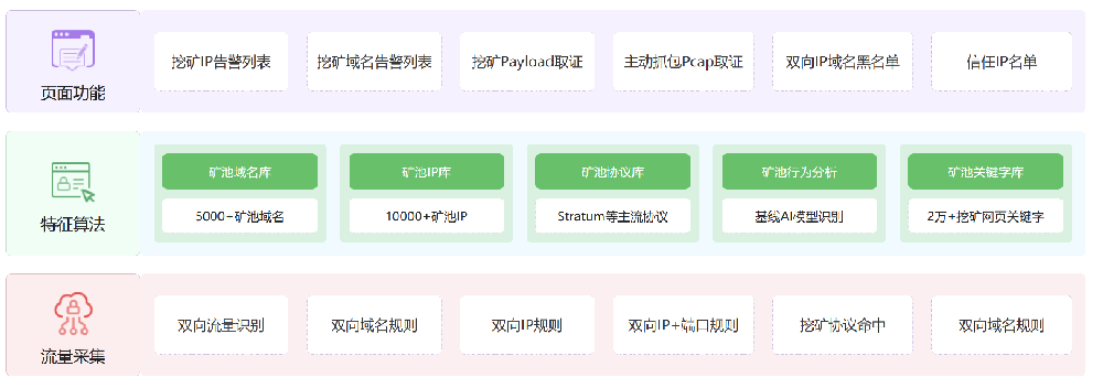 挖礦态勢識别方案